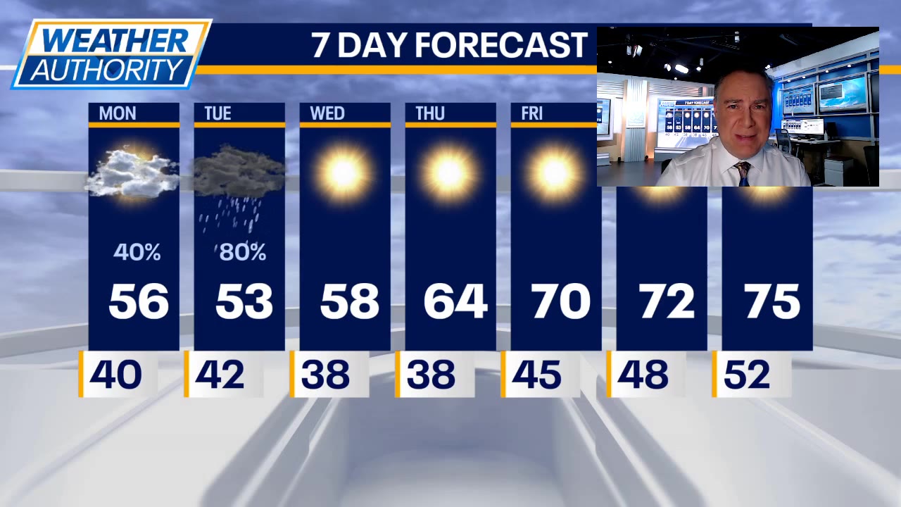 Chicago weather: Finally feels like fall