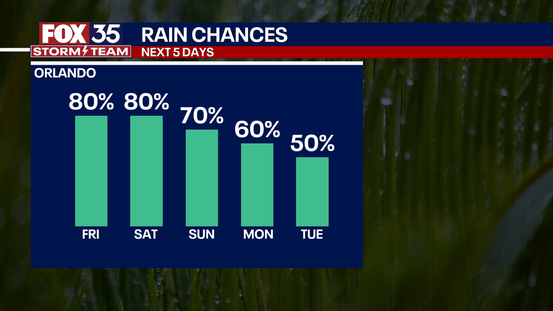Orlando Weather PM Forecast: August 7, 2025
