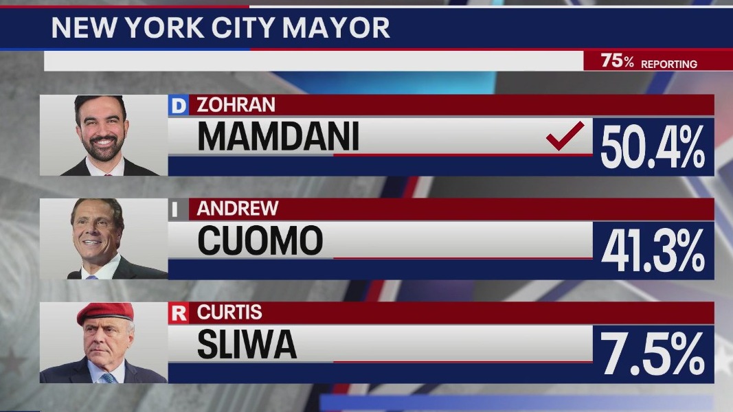 Zohran Mamdani projected winner in NYC mayoral race
