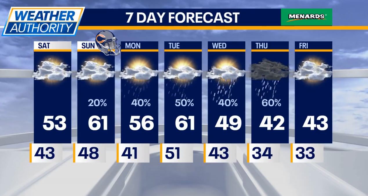 Chicago weather: Isolated showers this weekend, cooldown next week