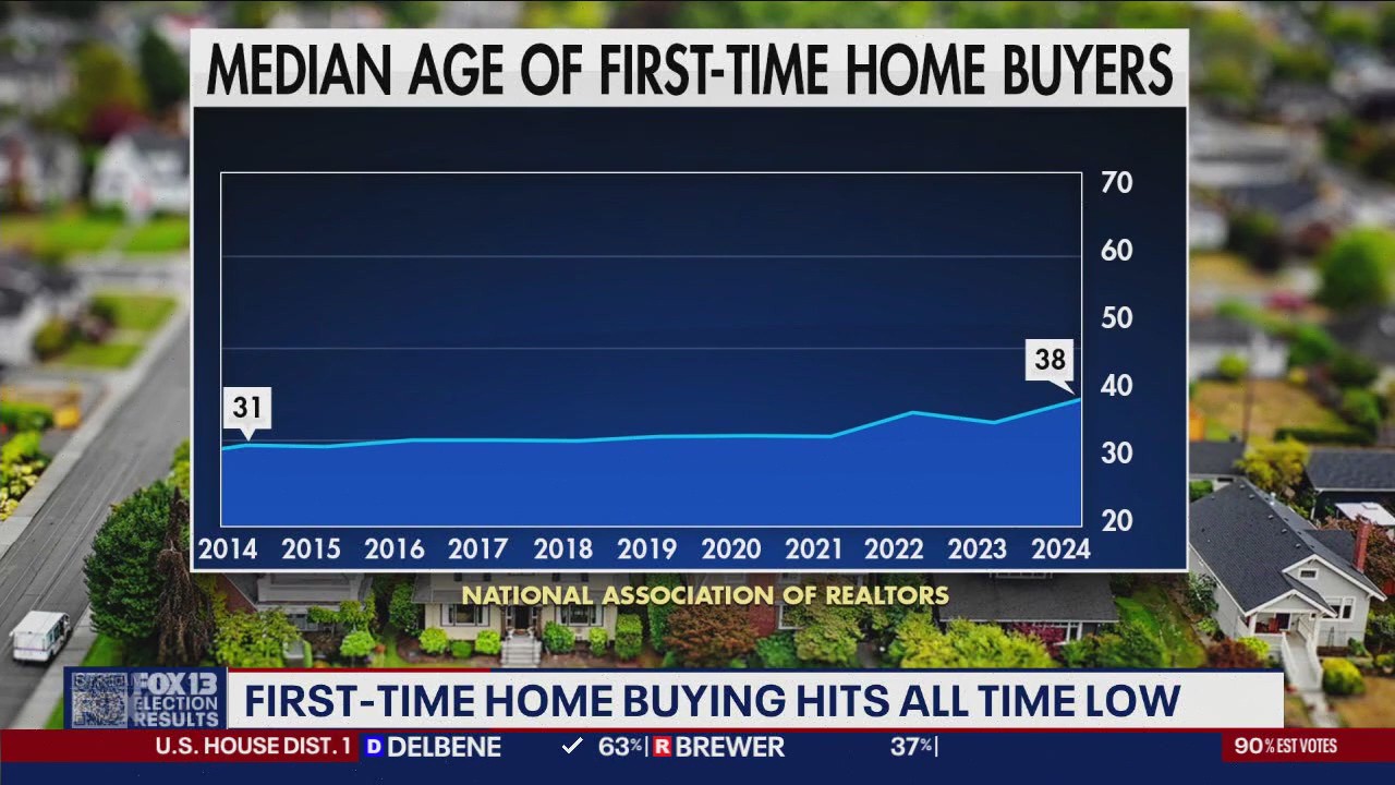 First-time home buying hits all time low