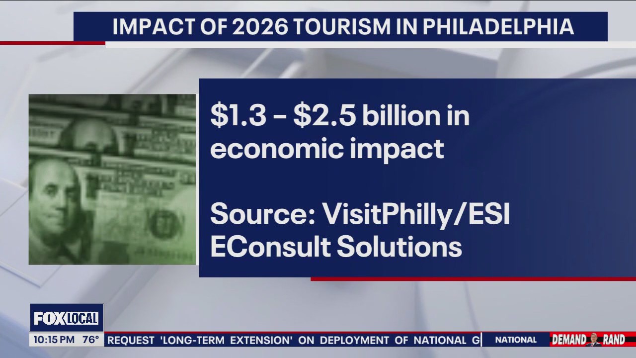 America’s 250th birthday's economic impact on Philadelphia