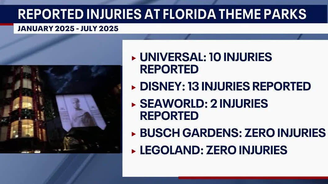 Reported injuries at Florida theme parks