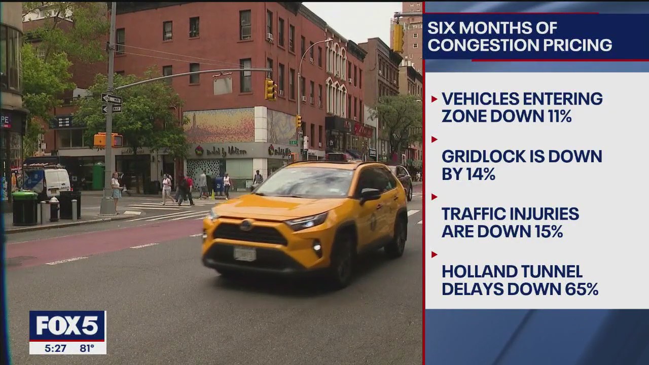 Six months of congestion pricing a 'huge success'