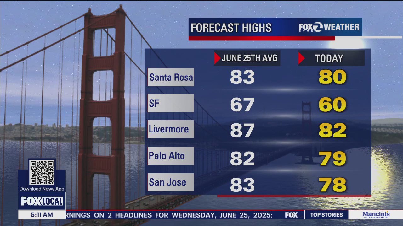 Temps in 80s