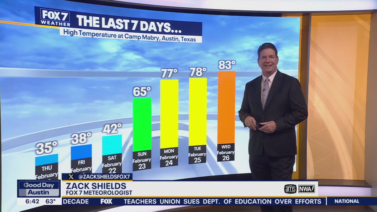 Austin weather: Temperatures back to normal
