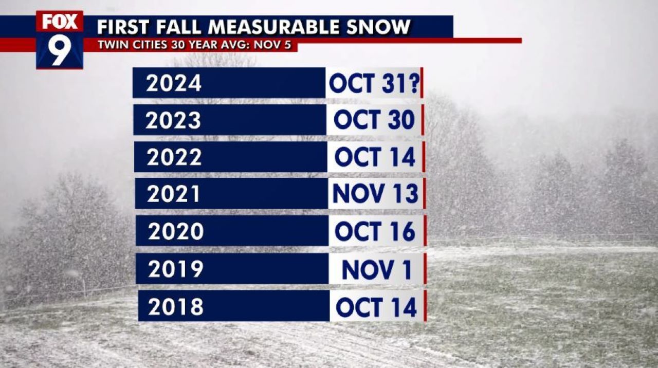 Will it snow on Halloween in Minnesota?