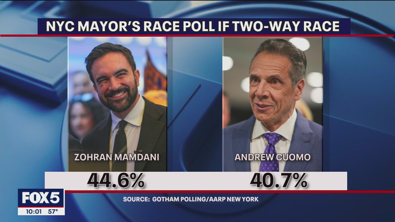 NYC mayoral poll: What happens in a Mamdani, Cuomo match up?