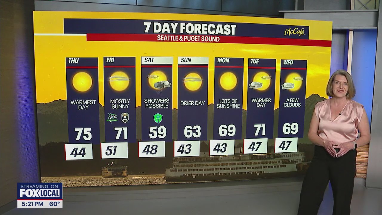 Seattle weather: Big warmup before a brief cooldown