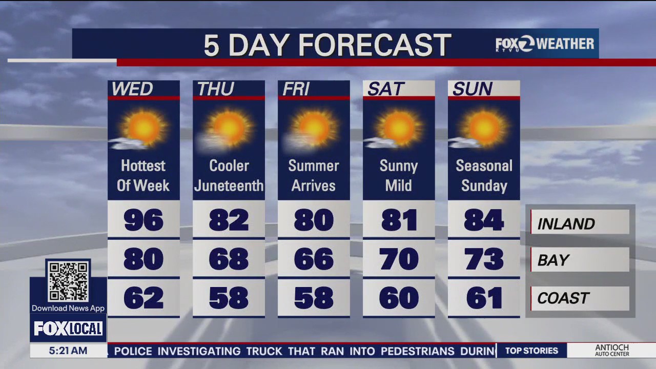 Hottest day of week