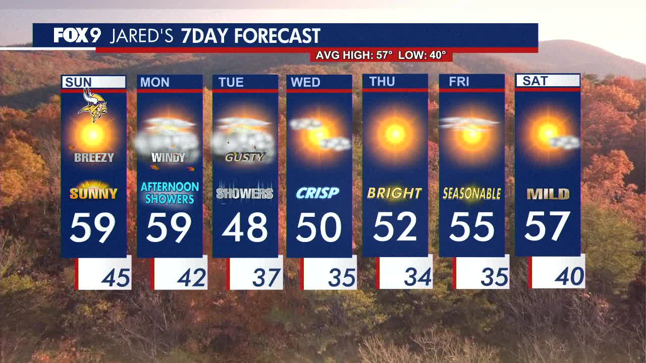 MN weather: Breezy and sunny Sunday, rainy and windy start to work week