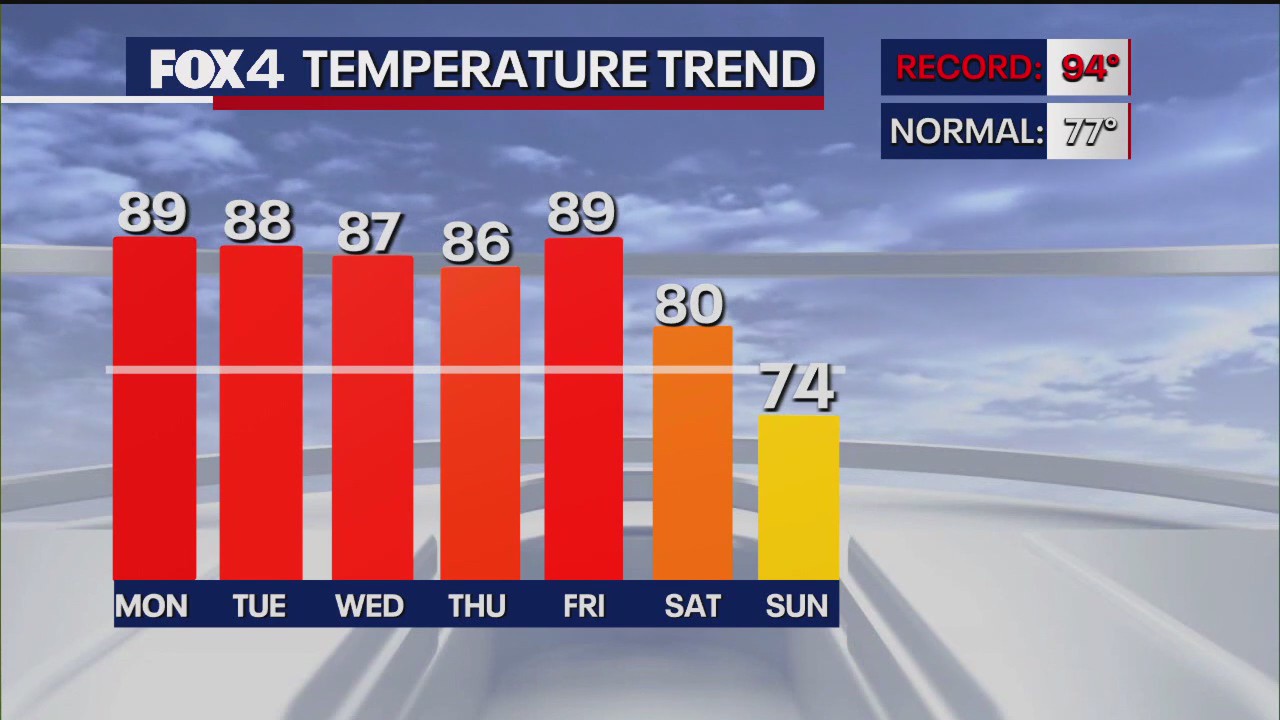 Dallas weather: Sunday, Oct. 19 morning forecast