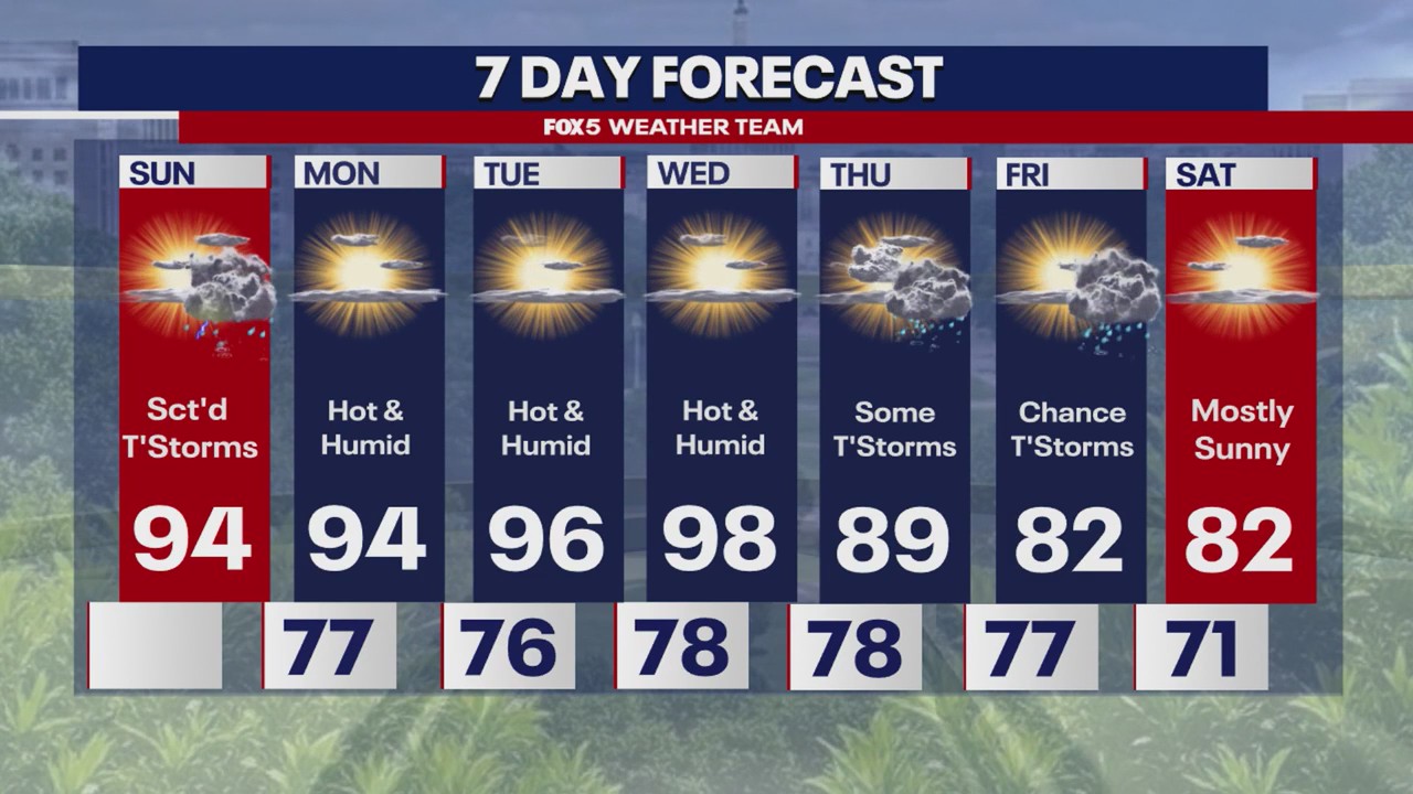DC Weather: Scattered thunderstorms Sunday