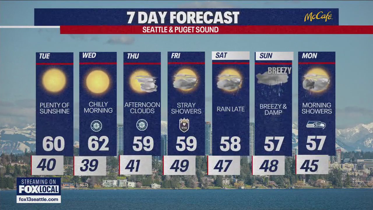 Seattle weather: chilly morning with plenty of sunshine