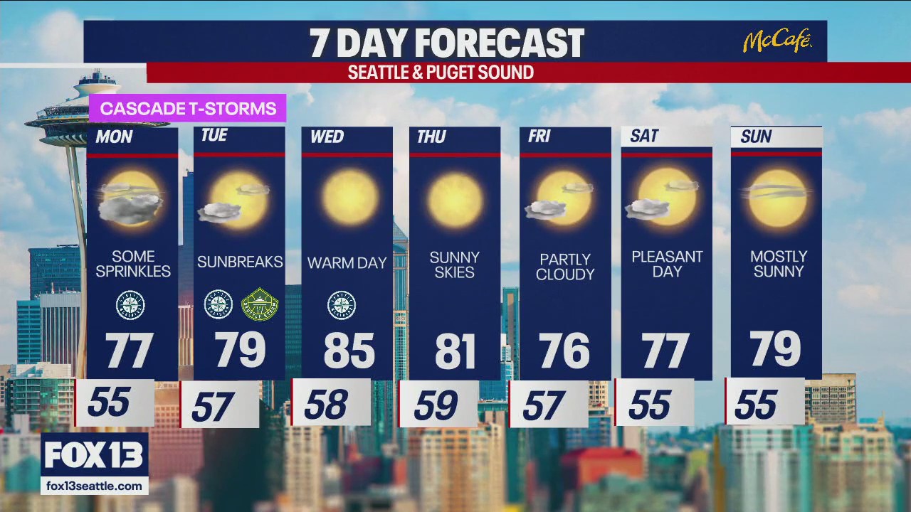 Seattle weather: work week forecast