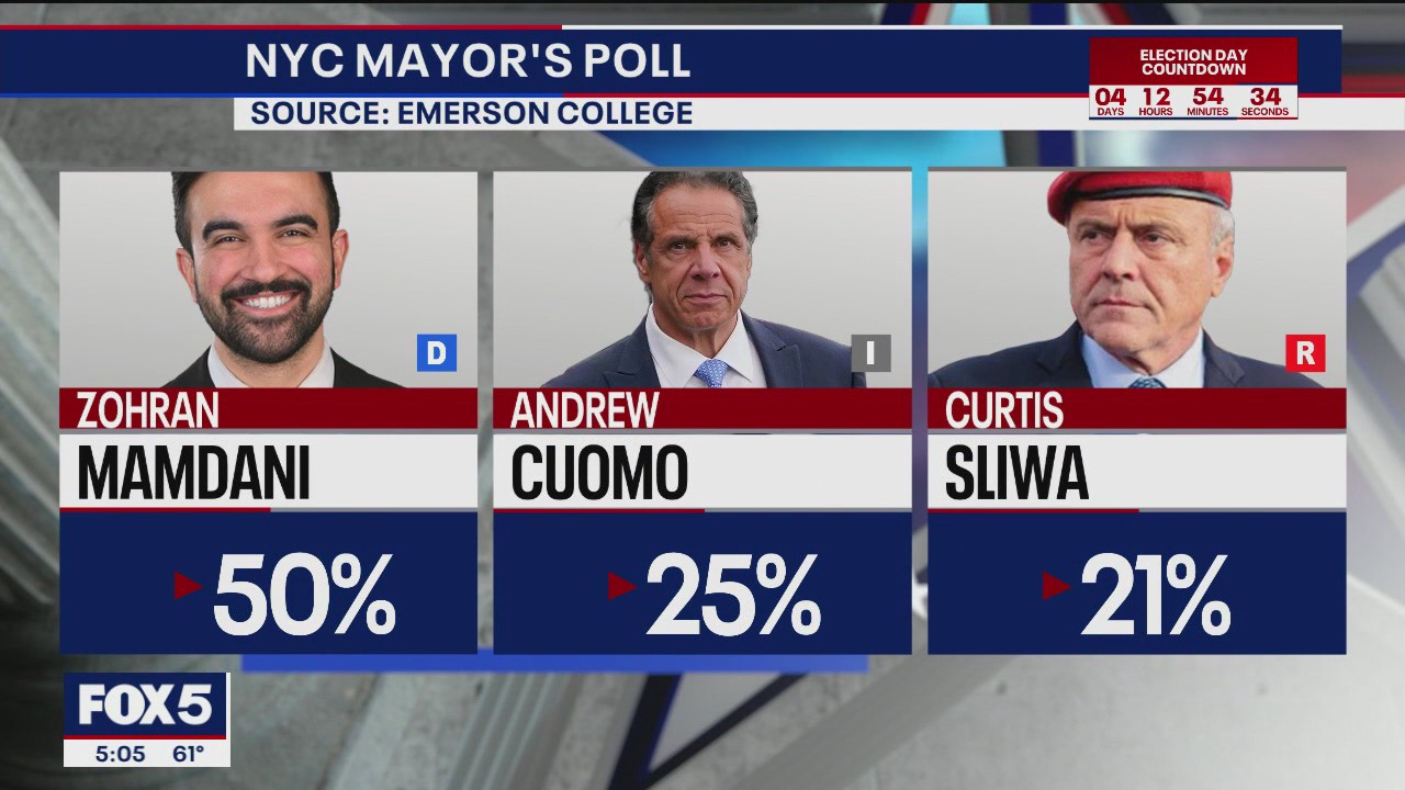 NYC mayoral race polls indicate strong lead for Mamdani