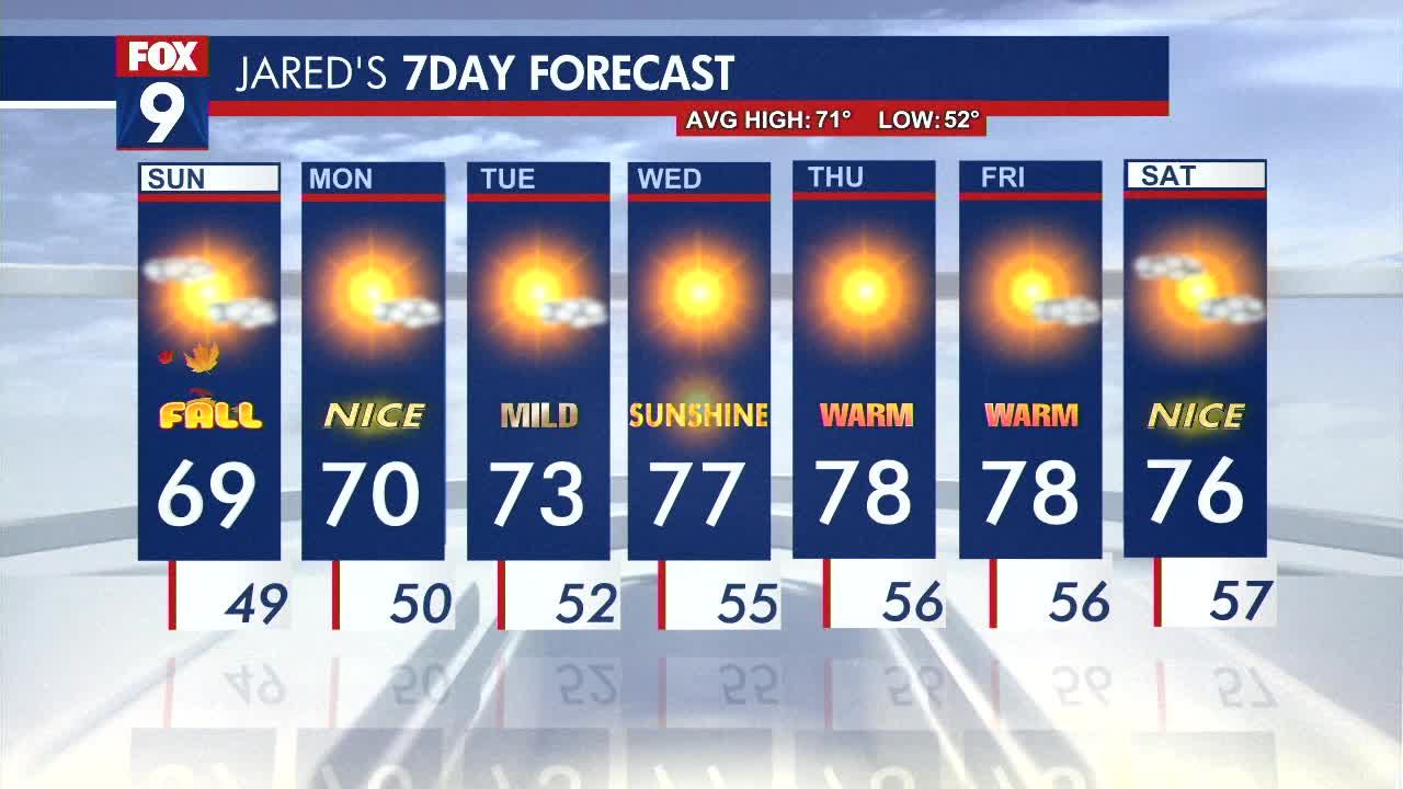 MN weather: Quiet and cooler start to the week