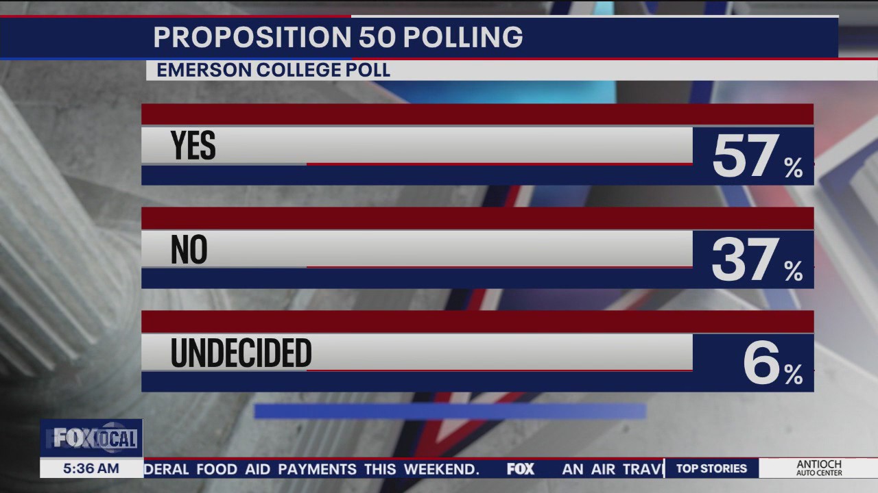 How California's Prop 50 is polling