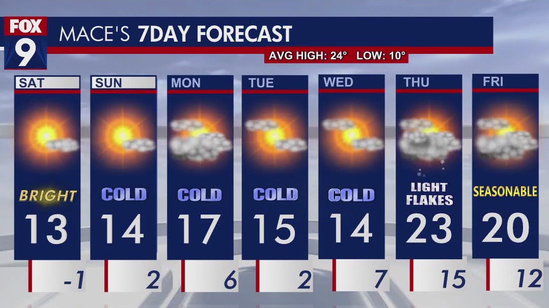 MN weather: Sunny and chilly Saturday ahead