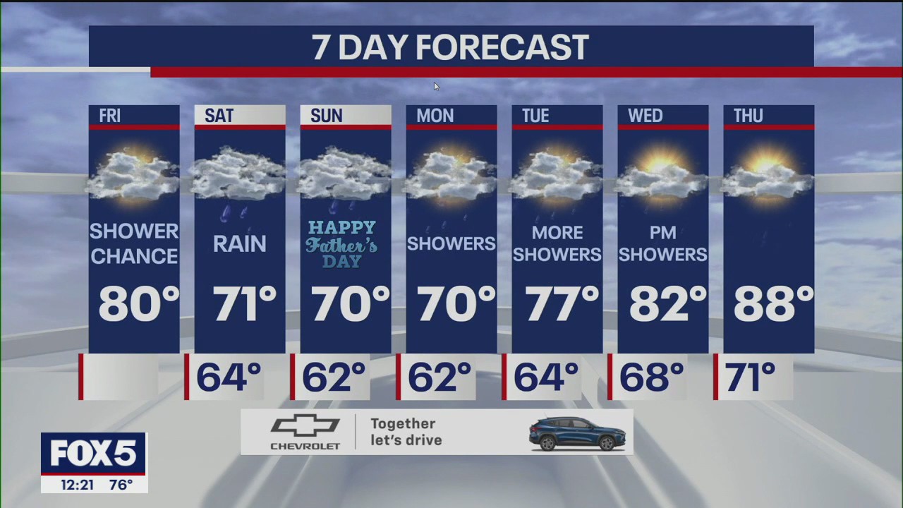 NYC Weather Forecast