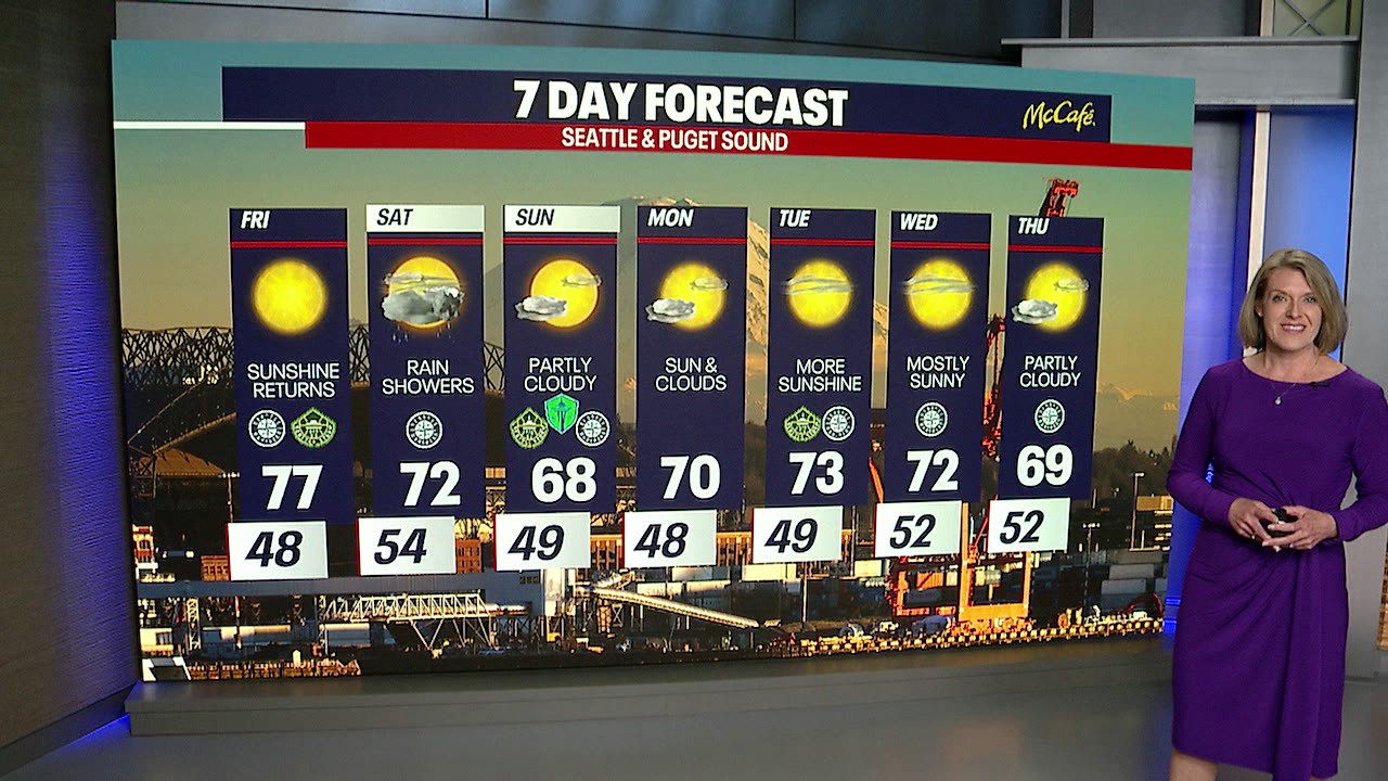 Seattle weather: Sunshine and 70s return on Friday
