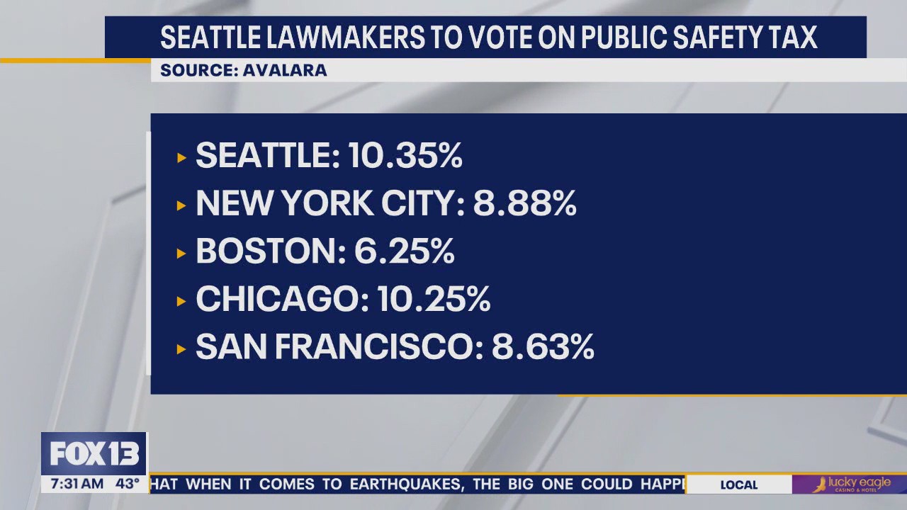 Seattle lawmakers to vote on a public safety tax