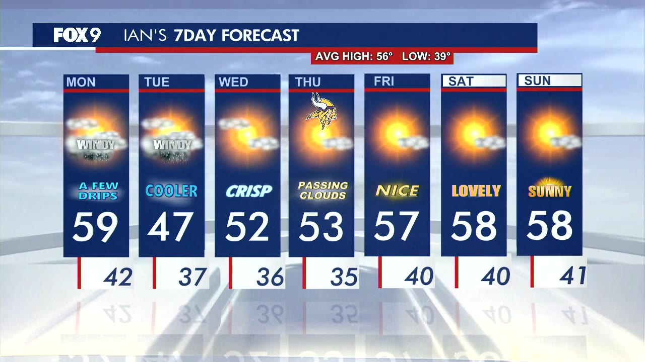 MN weather: Breezy Monday with a few rain drops?