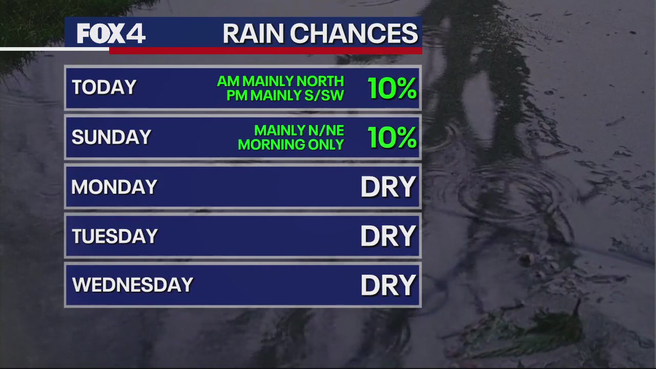 Dallas weather: August 10 morning forecast