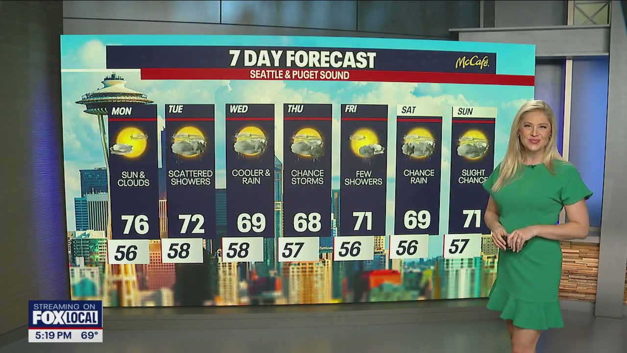 Partly sunny Monday, coastal showers and clouds