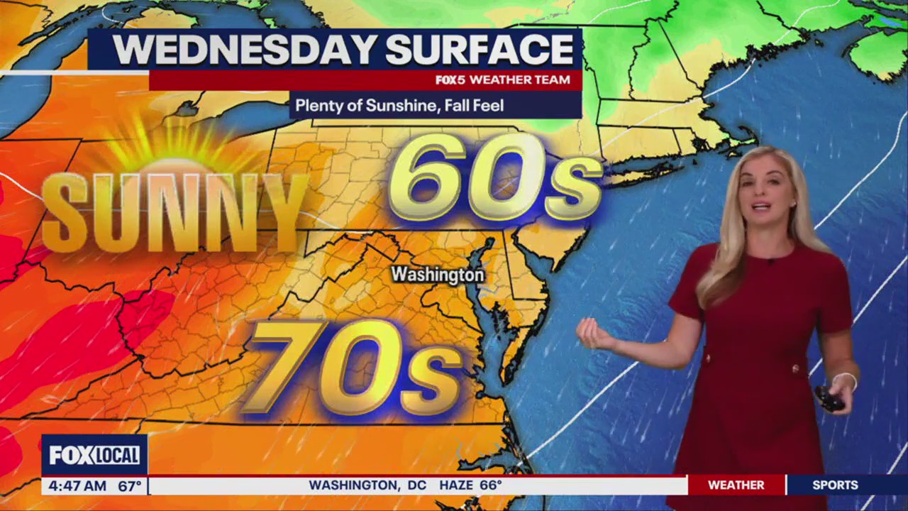 DC weather: Sunny, breezy and dry Wednesday