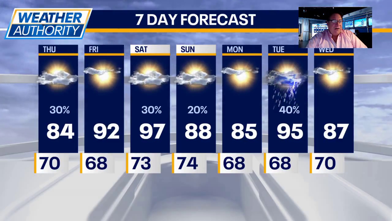 Chicago braces for heat wave: 90s return Friday, 97 on Saturday with possible showers