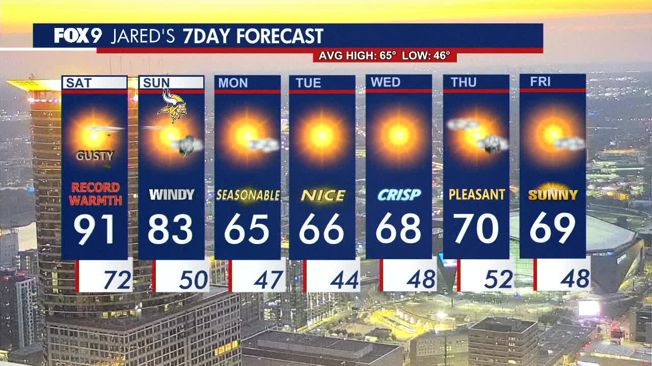 Mn weather: Record heat likely with gusty winds this weekend