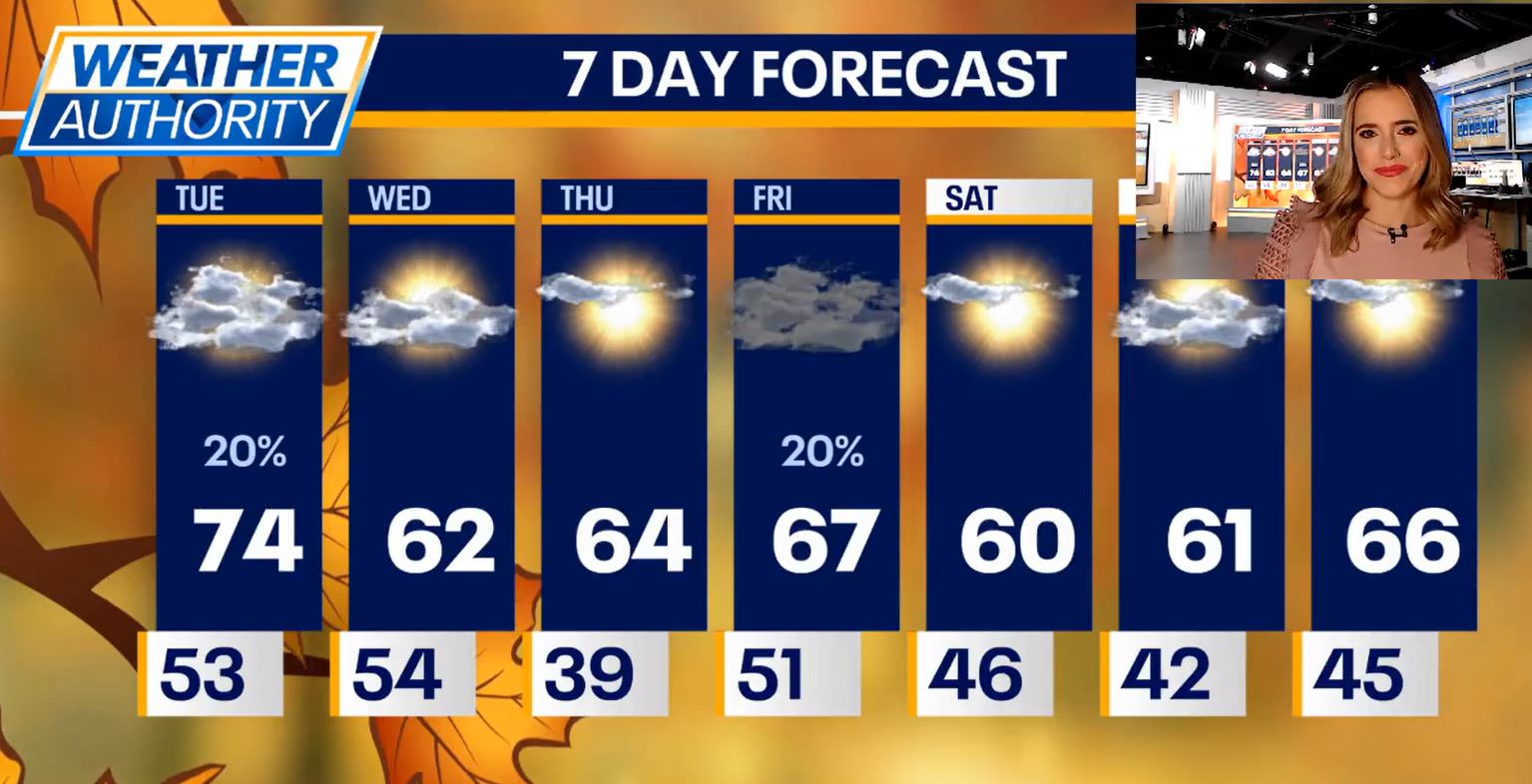 Chicago weather: Rain moves in this afternoon, colder weather arrives tomorrow