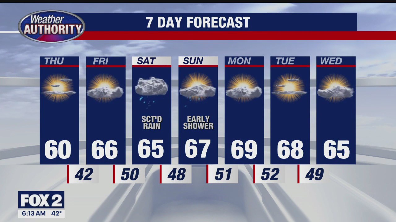 Pleasant day ahead after a cold morning