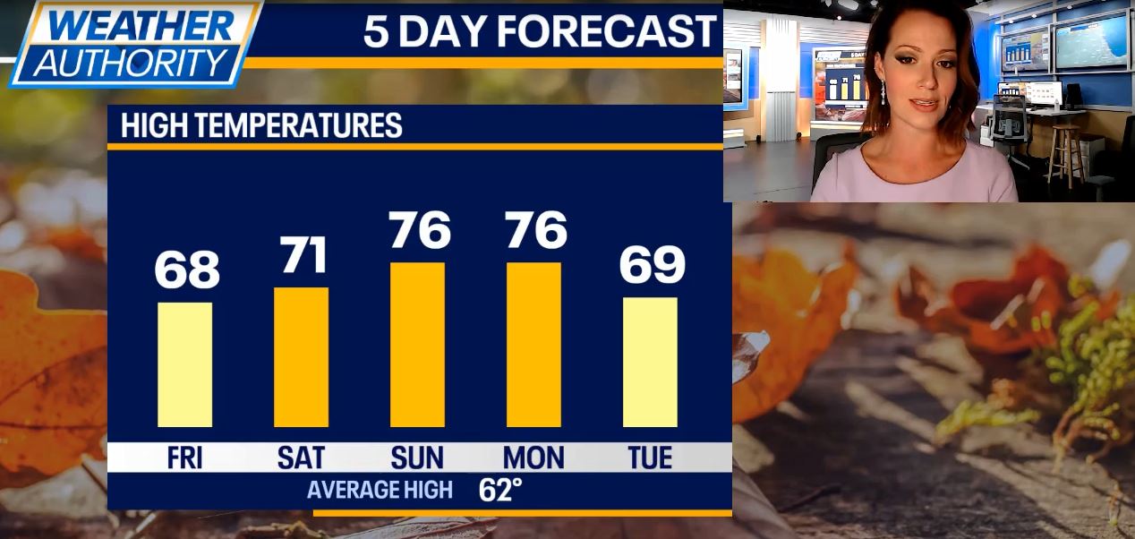 Chicago weather: Above-average temperatures stick around through the weekend