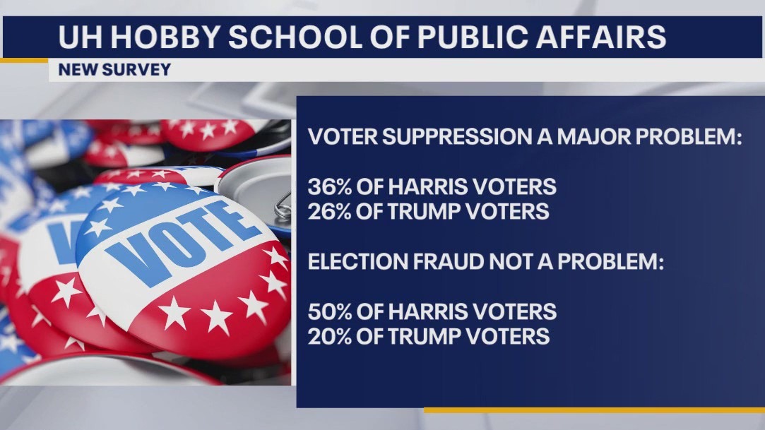 How concerned are voters about election fairness?