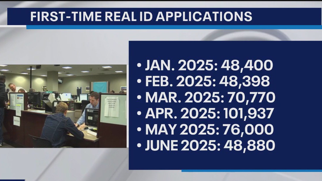 First-time Real IDs backlogged by more than 90 days