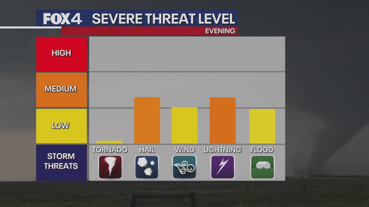 Dallas weather: Watching for possible severe storms