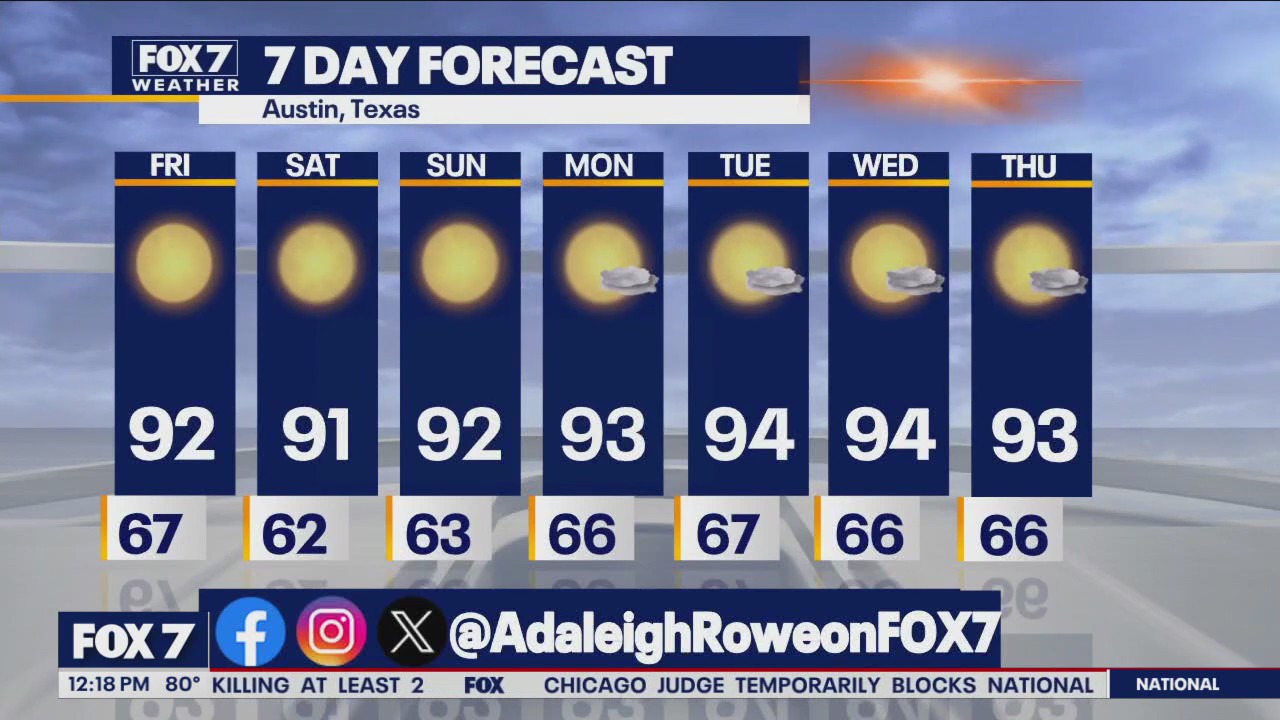 Austin weather: Above average temperatures continue