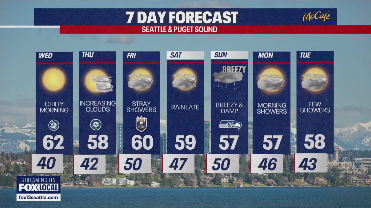 Seattle weather: Chilly Wednesday, sunshine continues