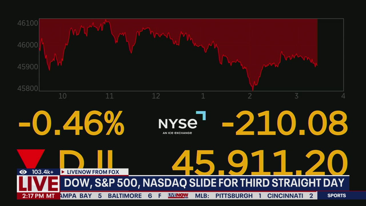 Stocks indexes closer lower for third day in a row