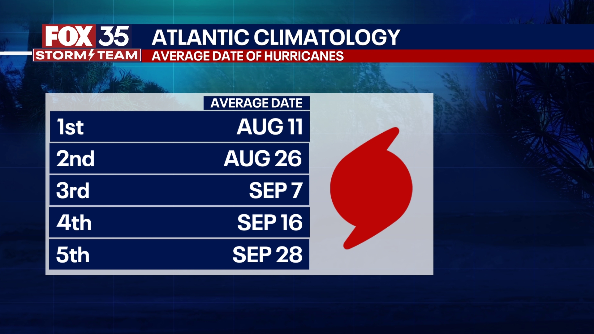 Orlando Weather Forecast PM: August 11, 2025